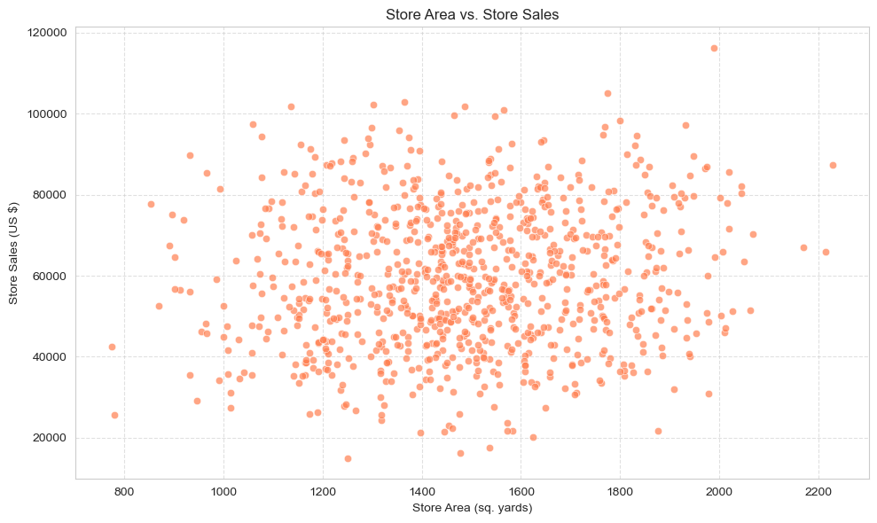Store Area vs. Sales Scatter Plot
